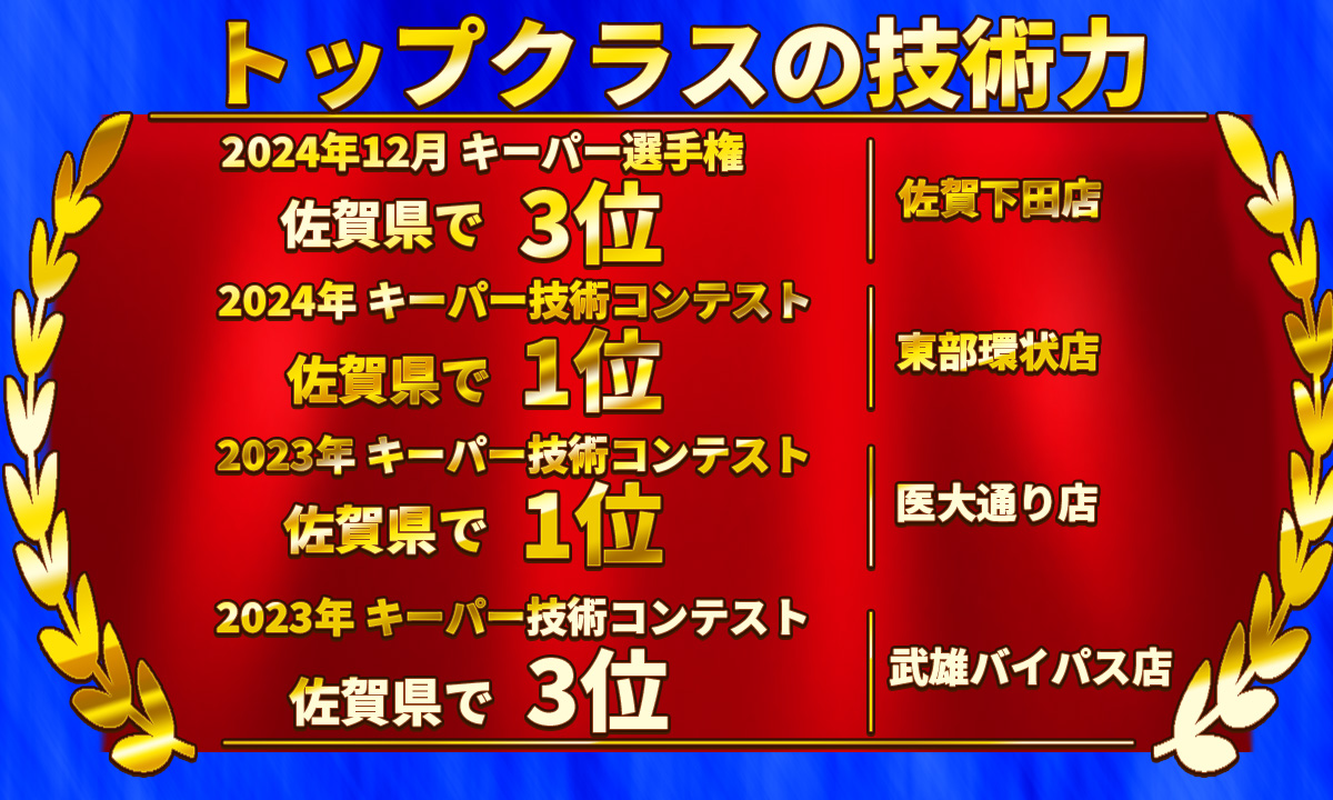 カーコーティング専門店 キーパー佐賀下田店/佐賀大和店/医大通り店/東部環状店/武雄バイパス店/武雄朝日店はキーパーコーティングの技術コンテストで受賞歴あり！！2024年12月キーパー選手権 佐賀県3位(佐賀下田店)、2024年キーパー技術コンテスト佐賀県1位(東部環状店)、2023年キーパー技術コンテスト佐賀県1位(医大通り店)、2023年キーパー技術コンテスト佐賀県3位(武雄バイパス店)